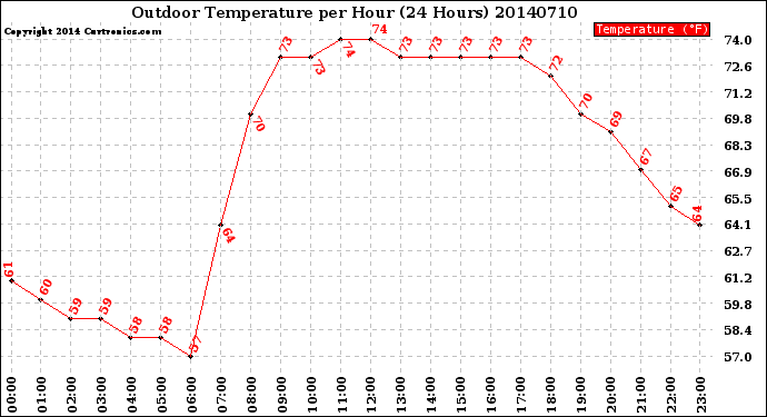 Milwaukee Weather Outdoor Temperature<br>per Hour<br>(24 Hours)