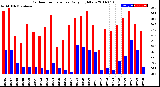 Milwaukee Weather Outdoor Temperature<br>Daily High/Low