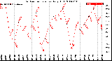 Milwaukee Weather Outdoor Temperature<br>Daily High