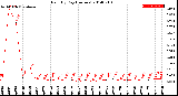 Milwaukee Weather Rain<br>By Day<br>(Inches)