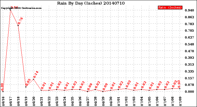 Milwaukee Weather Rain<br>By Day<br>(Inches)