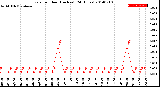 Milwaukee Weather Rain<br>per Hour<br>(Inches)<br>(24 Hours)