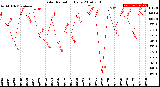 Milwaukee Weather Solar Radiation<br>Daily