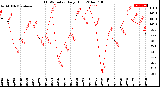 Milwaukee Weather THSW Index<br>Daily High