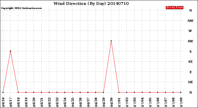 Milwaukee Weather Wind Direction<br>(By Day)