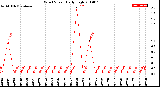 Milwaukee Weather Wind Speed<br>Daily High