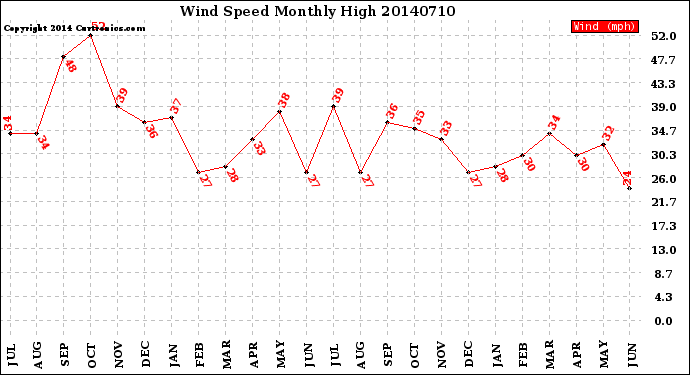 Milwaukee Weather Wind Speed<br>Monthly High