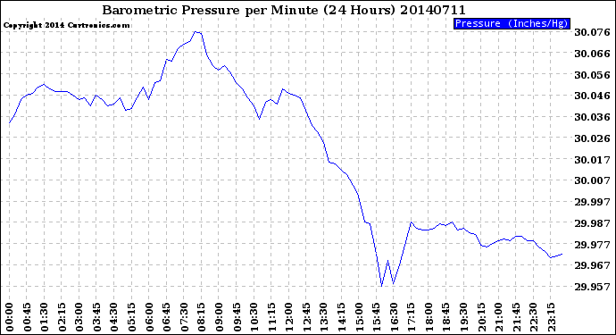 Milwaukee Weather Barometric Pressure<br>per Minute<br>(24 Hours)