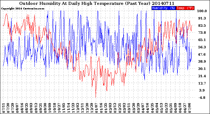 Milwaukee Weather Outdoor Humidity<br>At Daily High<br>Temperature<br>(Past Year)