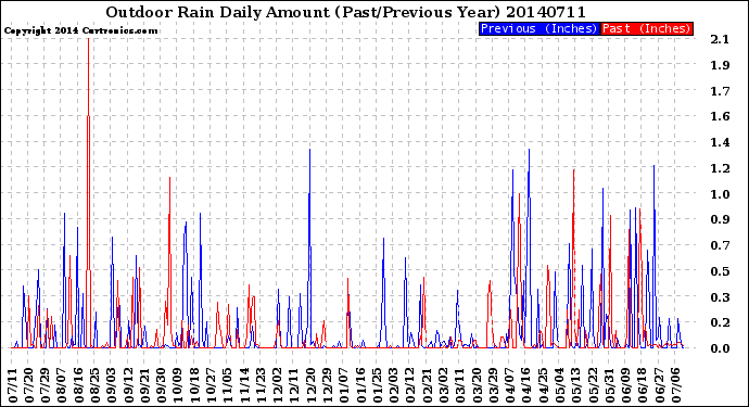 Milwaukee Weather Outdoor Rain<br>Daily Amount<br>(Past/Previous Year)