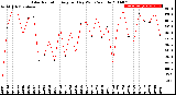 Milwaukee Weather Solar Radiation<br>Avg per Day W/m2/minute