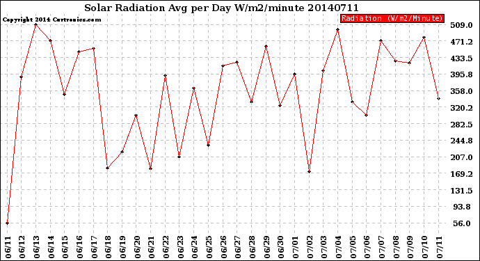 Milwaukee Weather Solar Radiation<br>Avg per Day W/m2/minute