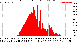 Milwaukee Weather Solar Radiation<br>per Minute<br>(24 Hours)