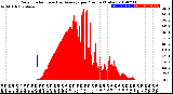 Milwaukee Weather Solar Radiation<br>& Day Average<br>per Minute<br>(Today)