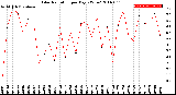 Milwaukee Weather Solar Radiation<br>per Day KW/m2