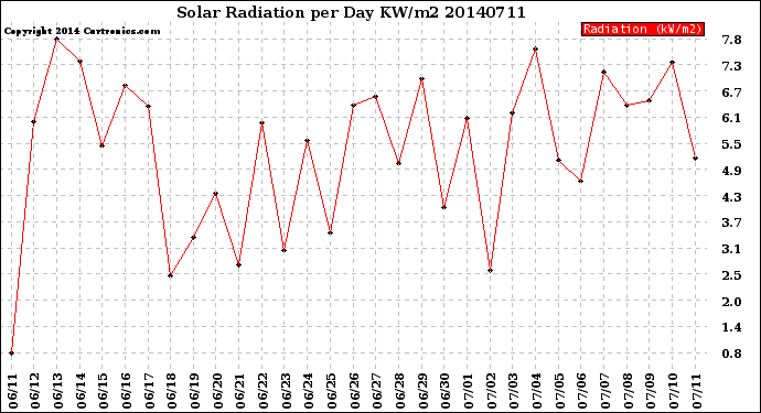 Milwaukee Weather Solar Radiation<br>per Day KW/m2