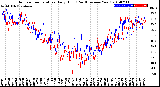 Milwaukee Weather Outdoor Temperature<br>Daily High<br>(Past/Previous Year)