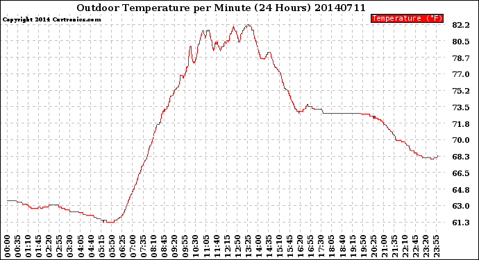 Milwaukee Weather Outdoor Temperature<br>per Minute<br>(24 Hours)