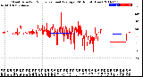 Milwaukee Weather Wind Direction<br>Normalized and Average<br>(24 Hours) (New)