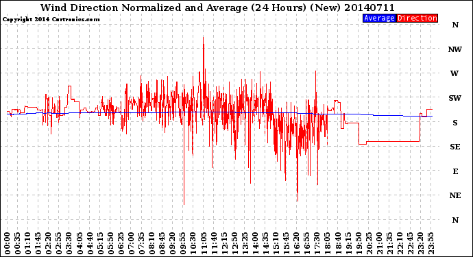 Milwaukee Weather Wind Direction<br>Normalized and Average<br>(24 Hours) (New)