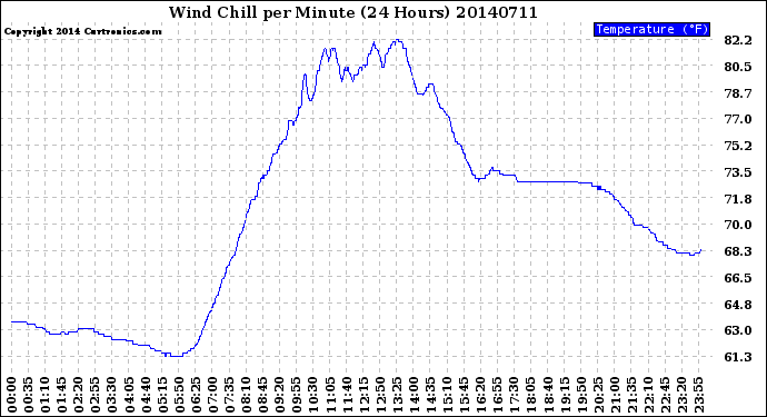 Milwaukee Weather Wind Chill<br>per Minute<br>(24 Hours)