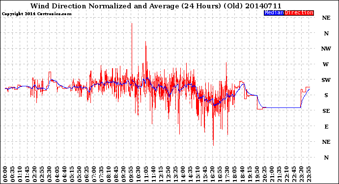 Milwaukee Weather Wind Direction<br>Normalized and Average<br>(24 Hours) (Old)