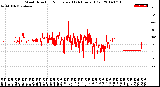 Milwaukee Weather Wind Direction<br>Normalized<br>(24 Hours) (Old)