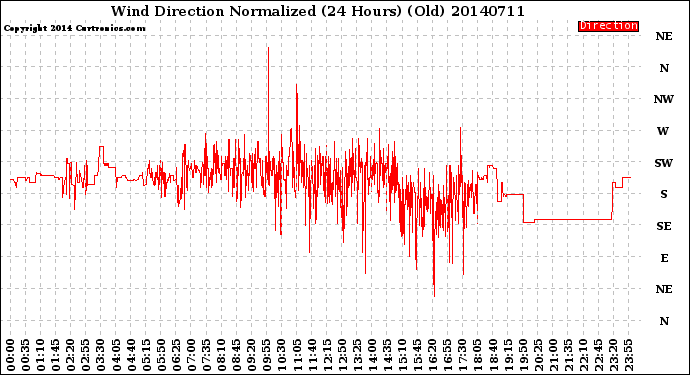 Milwaukee Weather Wind Direction<br>Normalized<br>(24 Hours) (Old)