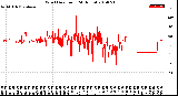 Milwaukee Weather Wind Direction<br>(24 Hours)