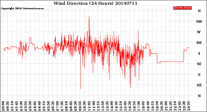 Milwaukee Weather Wind Direction<br>(24 Hours)