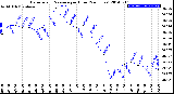 Milwaukee Weather Barometric Pressure<br>per Hour<br>(24 Hours)