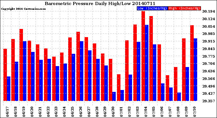 Milwaukee Weather Barometric Pressure<br>Daily High/Low