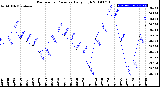 Milwaukee Weather Barometric Pressure<br>Daily High