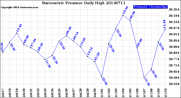 Milwaukee Weather Barometric Pressure<br>Daily High