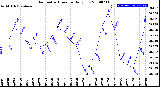 Milwaukee Weather Barometric Pressure<br>Daily Low