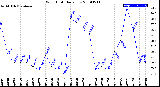 Milwaukee Weather Wind Chill<br>Daily Low