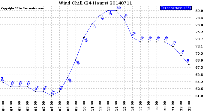 Milwaukee Weather Wind Chill<br>(24 Hours)