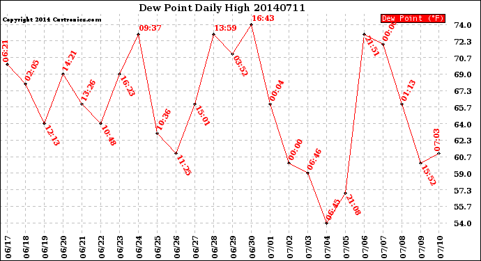 Milwaukee Weather Dew Point<br>Daily High