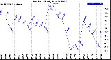 Milwaukee Weather Dew Point<br>Daily Low