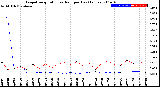 Milwaukee Weather Evapotranspiration<br>vs Rain per Day<br>(Inches)