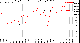 Milwaukee Weather Evapotranspiration<br>per Day (Ozs sq/ft)