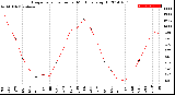 Milwaukee Weather Evapotranspiration<br>per Month (qts sq/ft)