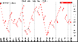 Milwaukee Weather Heat Index<br>Daily High