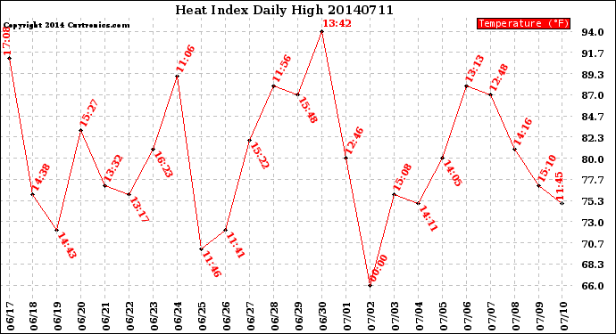 Milwaukee Weather Heat Index<br>Daily High