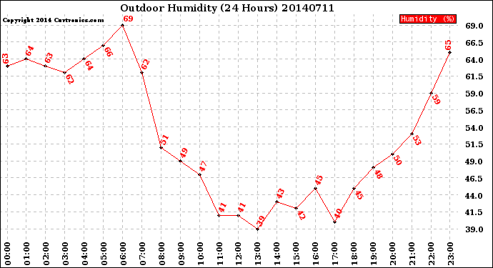 Milwaukee Weather Outdoor Humidity<br>(24 Hours)