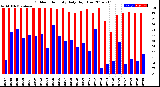 Milwaukee Weather Outdoor Humidity<br>Daily High/Low