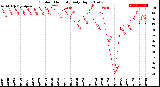 Milwaukee Weather Outdoor Humidity<br>Daily High