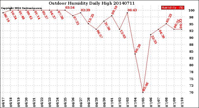 Milwaukee Weather Outdoor Humidity<br>Daily High