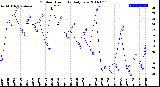 Milwaukee Weather Outdoor Humidity<br>Daily Low