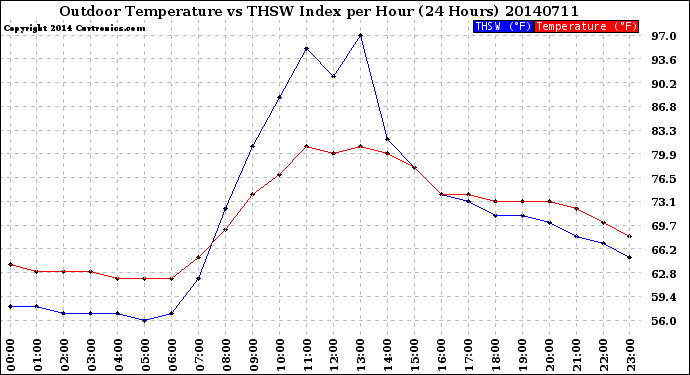 Milwaukee Weather Outdoor Temperature<br>vs THSW Index<br>per Hour<br>(24 Hours)